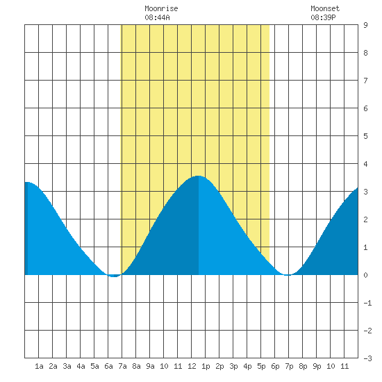 Summit Bridge tide chart for Sunday, February 14, 2021