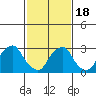 Summit Bridge tide chart for Thursday, February 18, 2021