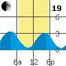 Summit Bridge tide chart for Friday, February 19, 2021
