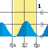 Summit Bridge tide chart for Monday, February 1, 2021