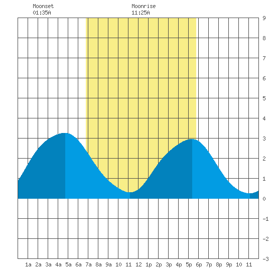 Summit Bridge tide chart for Saturday, February 20, 2021