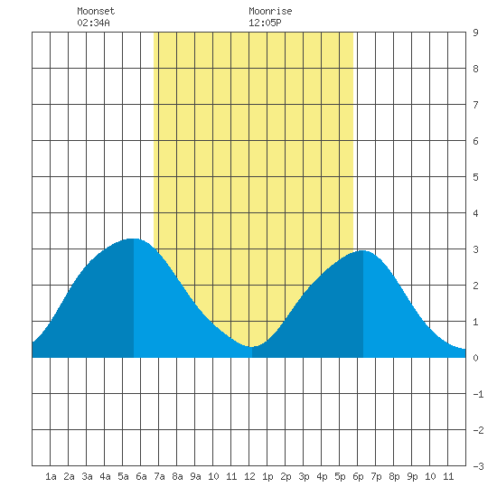Summit Bridge tide chart for Sunday, February 21, 2021