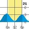Summit Bridge tide chart for Sunday, February 21, 2021