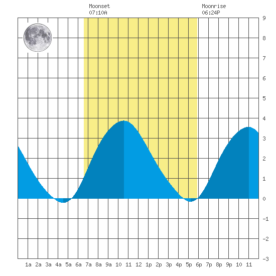 Summit Bridge tide chart for Saturday, February 27, 2021