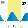 Summit Bridge tide chart for Saturday, February 27, 2021