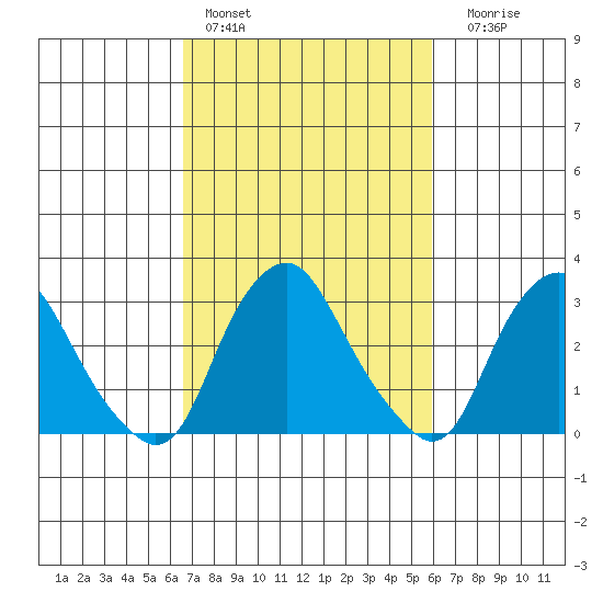 Summit Bridge tide chart for Sunday, February 28, 2021