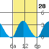 Summit Bridge tide chart for Sunday, February 28, 2021