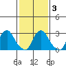 Summit Bridge tide chart for Wednesday, February 3, 2021