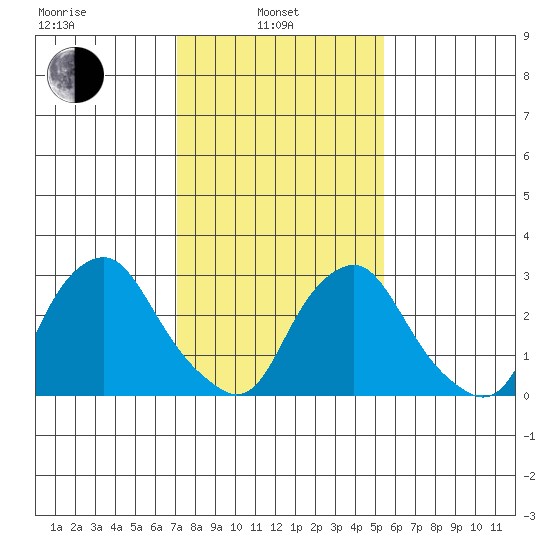 Summit Bridge tide chart for Thursday, February 4, 2021