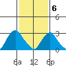 Summit Bridge tide chart for Saturday, February 6, 2021