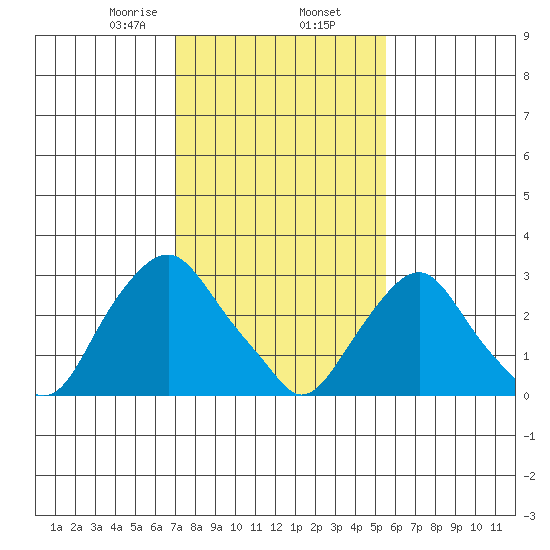 Summit Bridge tide chart for Sunday, February 7, 2021