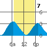 Summit Bridge tide chart for Sunday, February 7, 2021