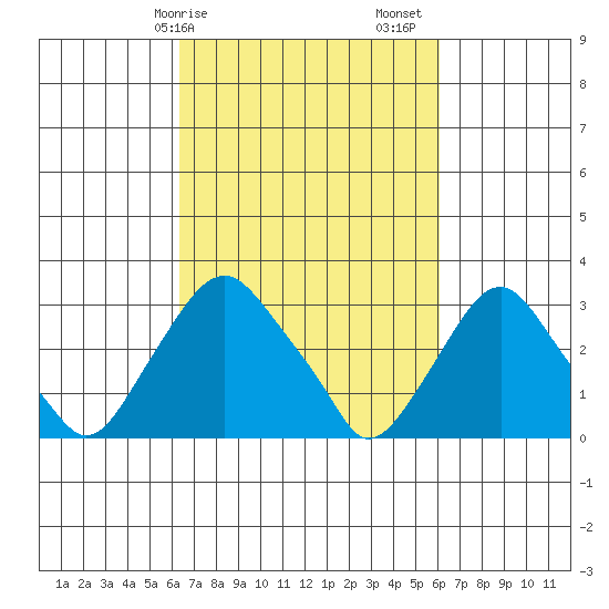 Summit Bridge tide chart for Wednesday, March 10, 2021