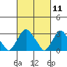 Summit Bridge tide chart for Thursday, March 11, 2021