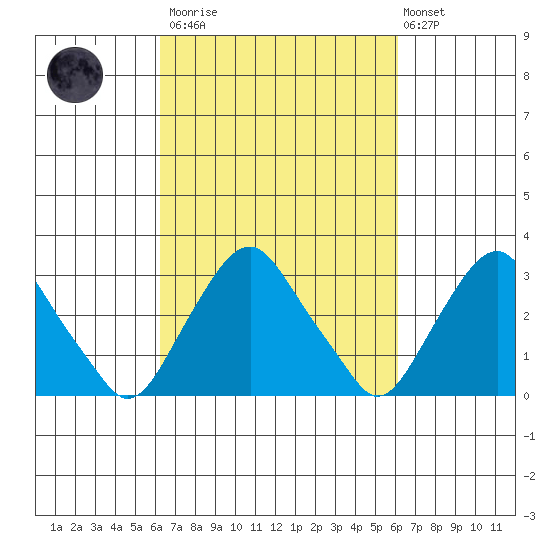 Summit Bridge tide chart for Saturday, March 13, 2021