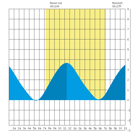 Summit Bridge tide chart for Sunday, March 14, 2021