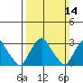 Summit Bridge tide chart for Sunday, March 14, 2021