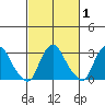 Summit Bridge tide chart for Monday, March 1, 2021