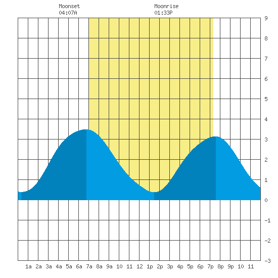 Summit Bridge tide chart for Tuesday, March 23, 2021