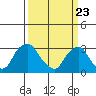 Summit Bridge tide chart for Tuesday, March 23, 2021
