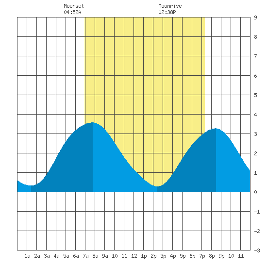 Summit Bridge tide chart for Wednesday, March 24, 2021