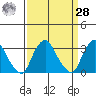 Summit Bridge tide chart for Sunday, March 28, 2021