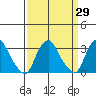 Summit Bridge tide chart for Monday, March 29, 2021