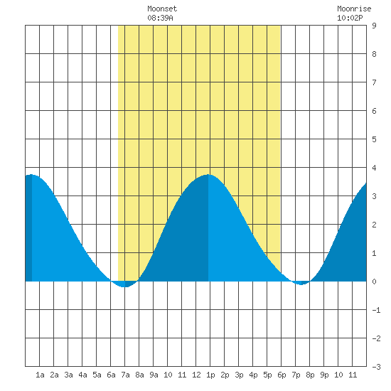 Summit Bridge tide chart for Tuesday, March 2, 2021