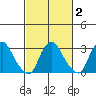 Summit Bridge tide chart for Tuesday, March 2, 2021