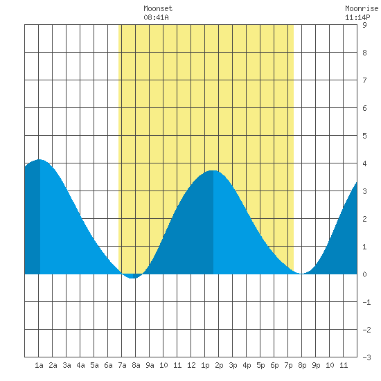 Summit Bridge tide chart for Wednesday, March 31, 2021