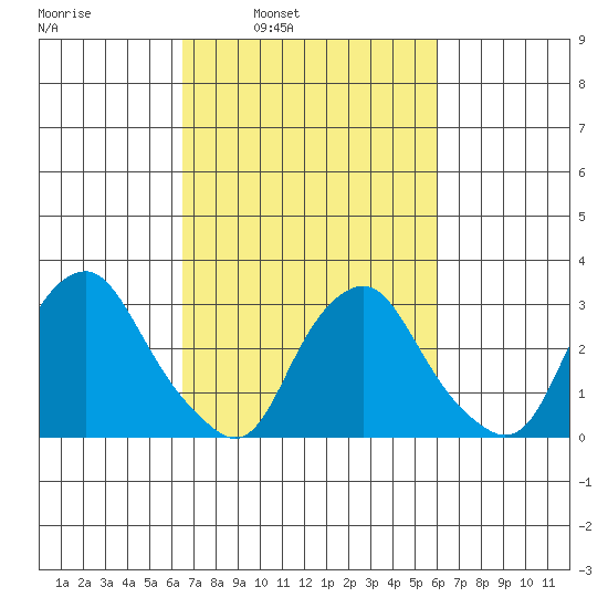 Summit Bridge tide chart for Thursday, March 4, 2021