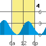 Summit Bridge tide chart for Thursday, March 4, 2021