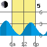 Summit Bridge tide chart for Friday, March 5, 2021