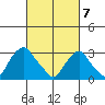 Summit Bridge tide chart for Sunday, March 7, 2021