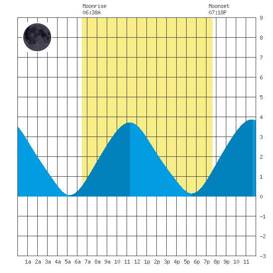 Summit Bridge tide chart for Sunday, April 11, 2021
