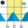Summit Bridge tide chart for Sunday, April 11, 2021