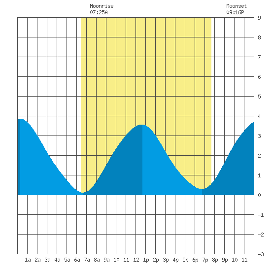 Summit Bridge tide chart for Tuesday, April 13, 2021