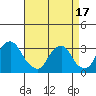 Summit Bridge tide chart for Saturday, April 17, 2021