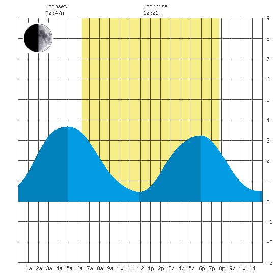 Summit Bridge tide chart for Tuesday, April 20, 2021