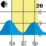 Summit Bridge tide chart for Tuesday, April 20, 2021