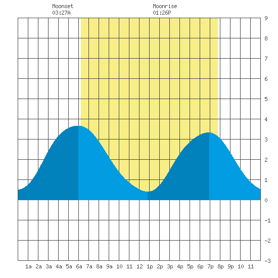 Summit Bridge tide chart for Wednesday, April 21, 2021