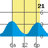 Summit Bridge tide chart for Wednesday, April 21, 2021