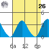 Summit Bridge tide chart for Monday, April 26, 2021