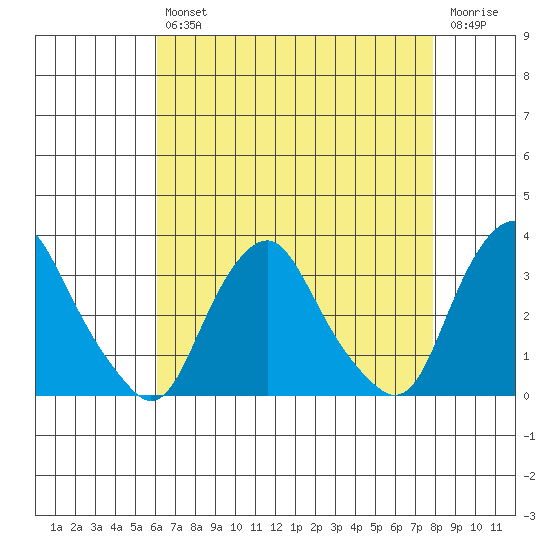 Summit Bridge tide chart for Tuesday, April 27, 2021