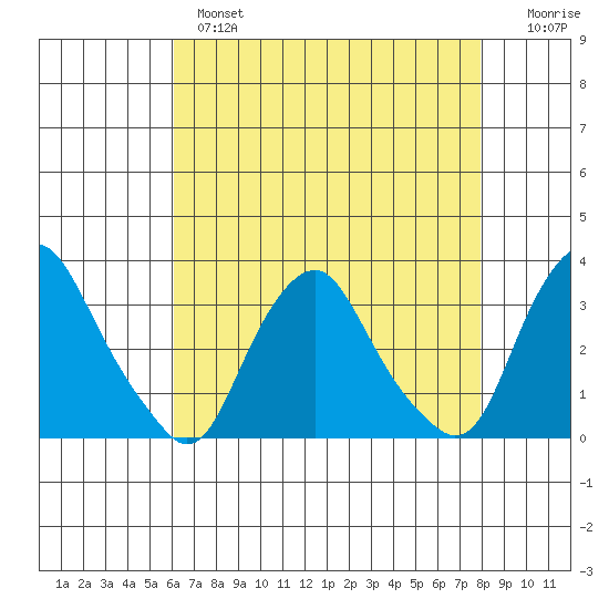Summit Bridge tide chart for Wednesday, April 28, 2021