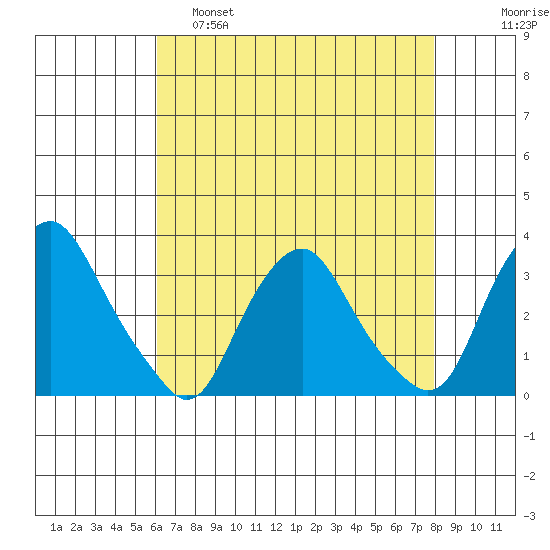 Summit Bridge tide chart for Thursday, April 29, 2021