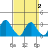 Summit Bridge tide chart for Friday, April 2, 2021