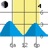 Summit Bridge tide chart for Sunday, April 4, 2021
