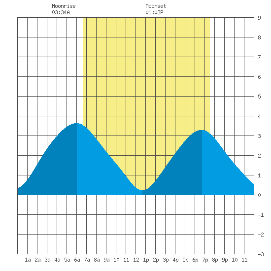 Summit Bridge tide chart for Monday, April 5, 2021
