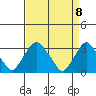Summit Bridge tide chart for Thursday, April 8, 2021